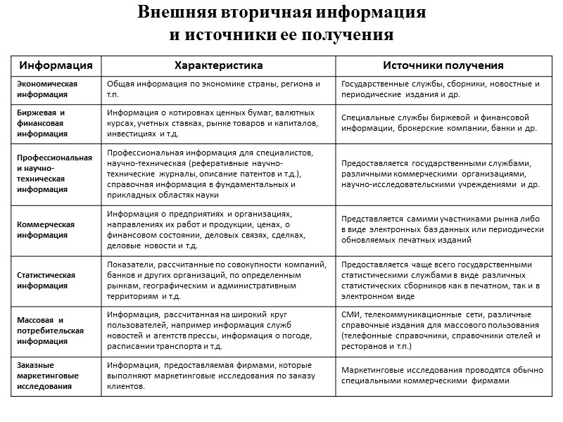 Внешняя вторичная информация  и источники ее получения